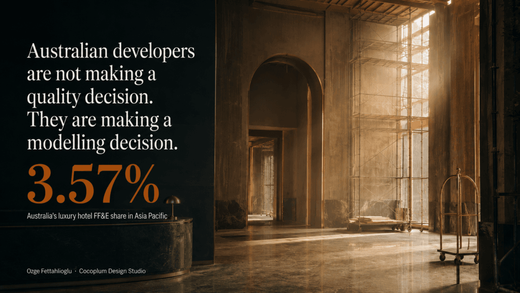 Editorial cover image for Cocoplum Design Studio article on APAC hotel FF&E market demand. Text reads: Australian developers are not making a quality decision, they are making a modelling decision. Statistic overlay shows Australia's luxury 5-star FF&E share at 3.57% of the Asia Pacific pipeline. By Ozge Fettahlioglu, Cocoplum Design Studio.